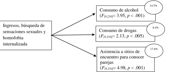 Figura 8. Modelo general lineal de factores biológicos, socioculturales y psicológicos en  las influencias situacionales para la conducta sexual en HSH 
