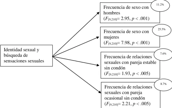 Figura 9. Modelo general lineal de factores biológicos, socioculturales y psicológicos en  la conducta sexual en HSH 