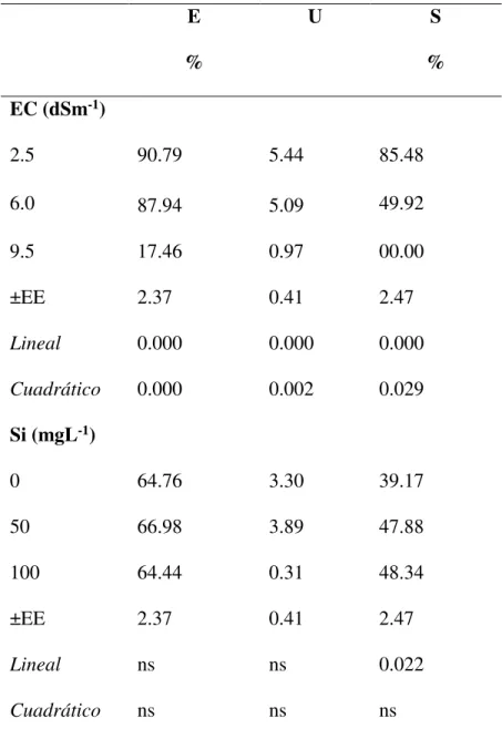 Cuadro 5. Efecto de la CE en la emergencia de Moringa oleifera Lam. 