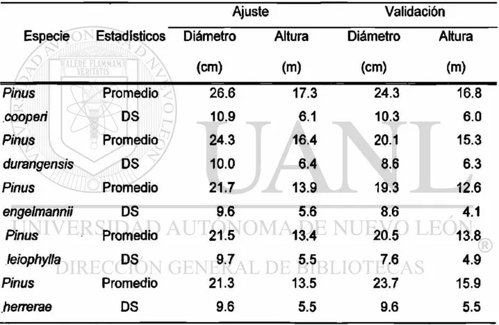 Cuadro 5.1. Estadísticos de 5 especies de pino de la región de El Salto, Durango,  México