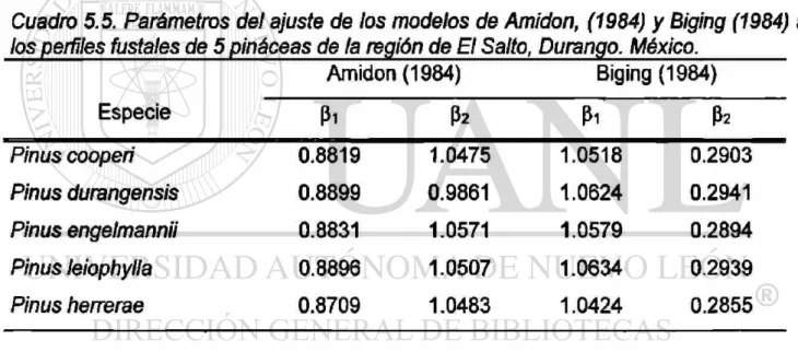 Cuadro 5.5. Parámetros del ajuste de los modelos de Amidon, (1984) y Biging (1984) a  los perfiles fustales de 5 pináceas de la región de El Salto, Durango