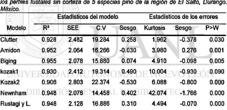 Cuadro 6.3. Estadísticos promedio de la validación de 7 funciones de ahusamiento a  los perfiles fustales sin corteza de 5 especies pino de la región de El Salto, Durango