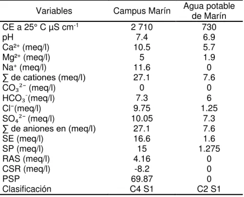 Cuadro 3.Análisis del agua de riego. 