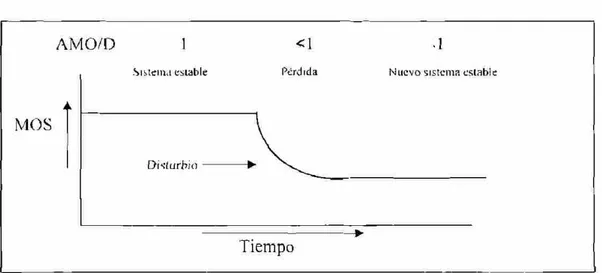Figura I. Modelo conceptual de la pérdida de materia orgánica en el suelo (MOS) ante una perturbación  (modificado de Johnson