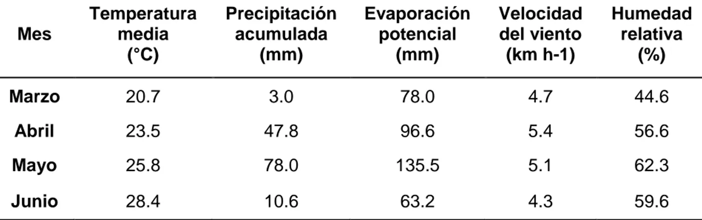 Cuadro 2. Datos climáticos en el área de estudio durante el ciclo de crecimiento del  cultivo (INIFAP, 2014)