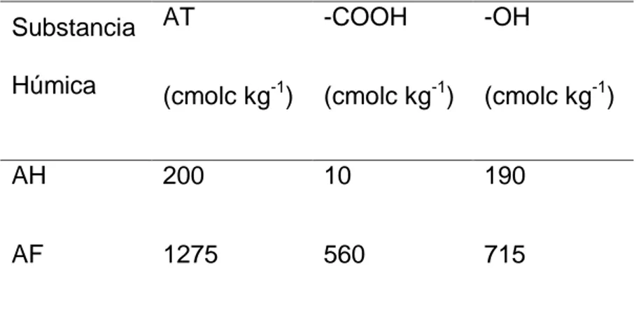 Cuadro  1.  Acidez  total  (AT)  y  grupos  funcionales  de  carboxilo  (-COOH)  y  oxhidrilos (-OH), de las substancias húmicas extraídas de leonardita