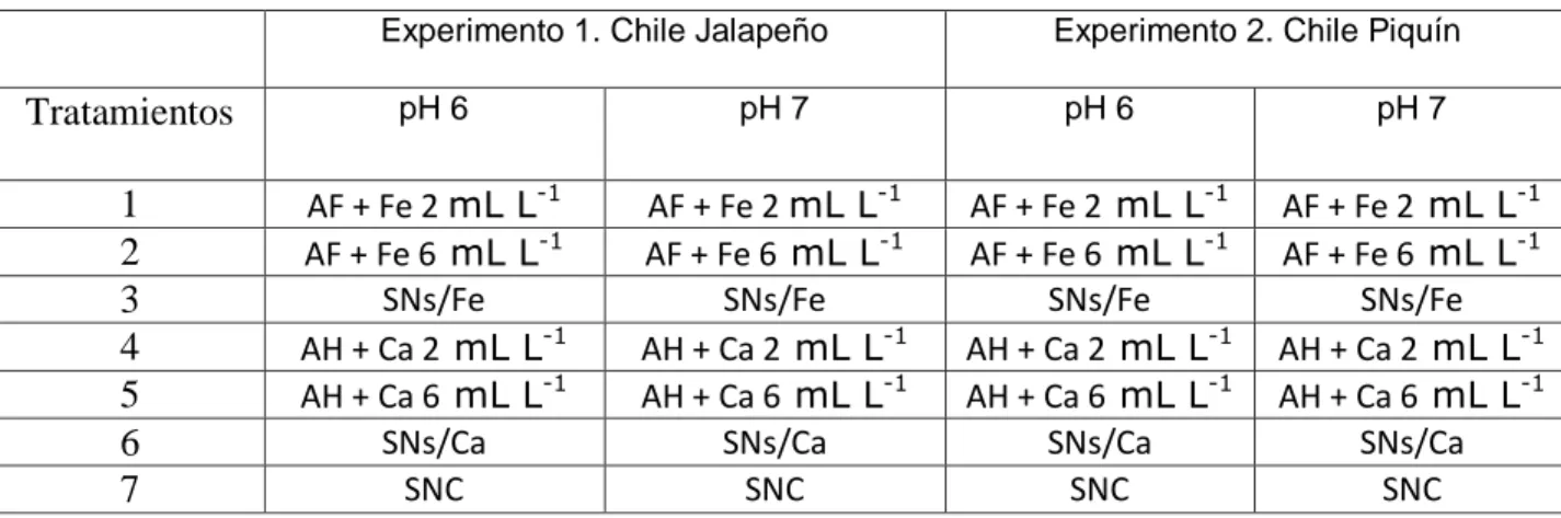 Cuadro 1. Distribución de tratamientos para chile jalapeño y piquín. 