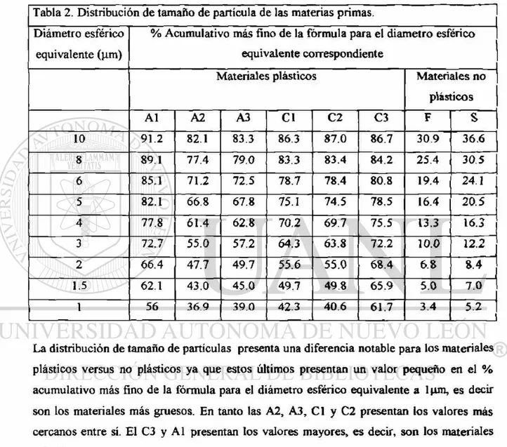 Tabla 2. Distribución de tamaño de partícula de las materias primas.  Diámetro esférico 