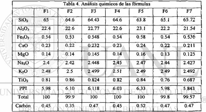 Tabla 4. Análisis químicos de las fórmulas 
