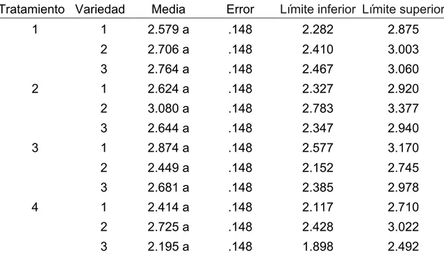 Cuadro  39A.  Efecto  de  Interacción  tratamiento  *  variedad,  variable  rendimiento de grano por hectárea