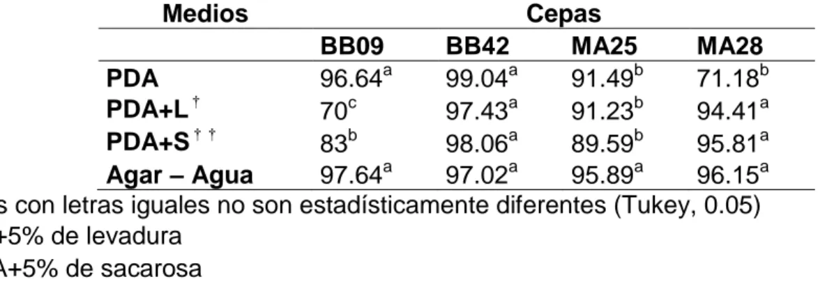 Cuadro  2.  Efecto  de  los  medios  de  cultivo  sobre  el  porcentaje  de  viabilidad  de  las  conidias de hongos entomopatógenos