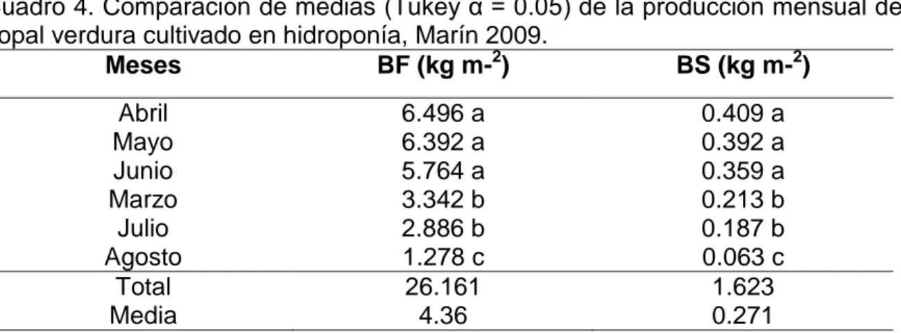 Cuadro 4. Comparación de medias (Tukey α = 0.05) de la producción mensual de  nopal verdura cultivado en hidroponía, Marín 2009