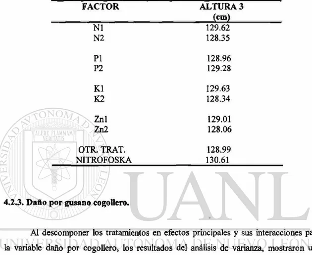 Cuadro 9. Medias de la variable altura 3, por nivel y para cada factor en estudio  del experimento &#34;Respuesta del maíz (Zea mays L.) a la fertilización con  nitrógeno, fósforo, potasio y zinc en suelos del norte de Tamaulipas&#34;  (Ciclo O-11994-1995)