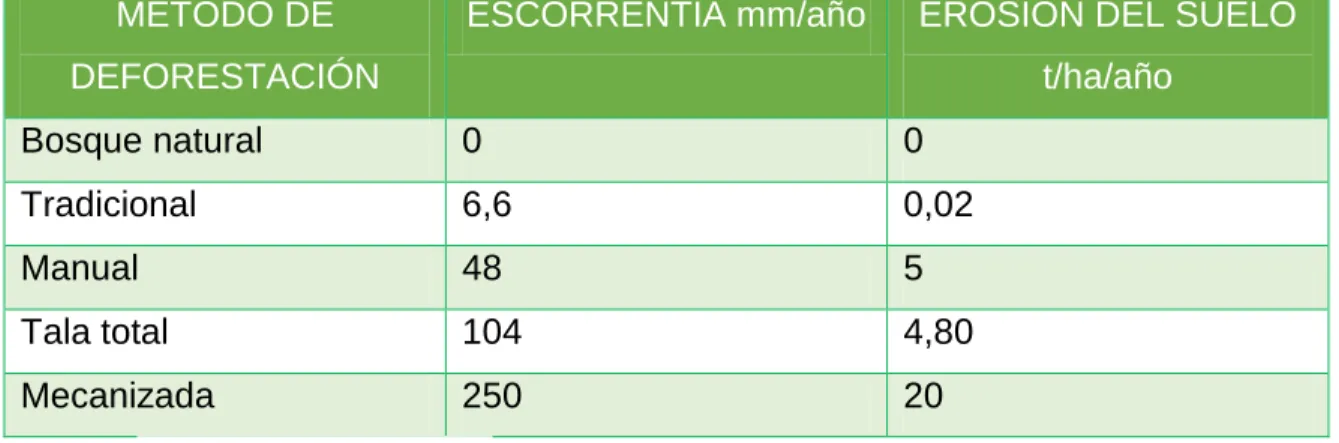 Tabla N° 2. Efectos de la deforestación sobre el factor suelo 