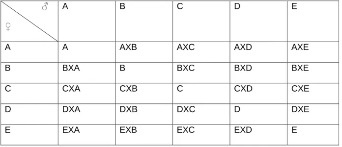 Figura 6. Tabla de doble  entrada en un dialelico.  