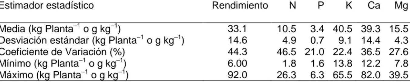 Cuadro  5.  Estimadores  estadísticos  básicos  de  rendimiento  (material  fresco  de  cladodios, kg Planta –1 ) y concentraciones de N, P, K, Ca y Mg (g kg –1 ) en cladodios  de Opuntia ficus –indica L