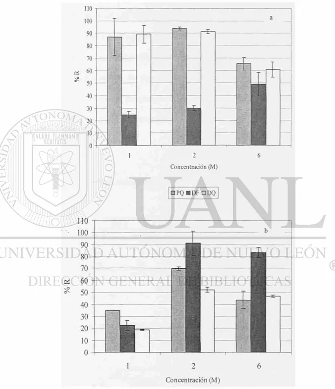 Figura 3.3 Efecto de la concentración del contraen en la recuperación.  Elución con formiato de amonio-Metanol 50:50 v/v 