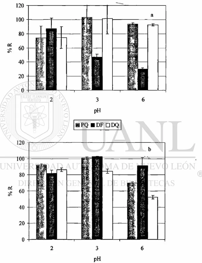 Figura 3.4. Efecto del pH del solvente de elución a) Oasis y b) Strata Screen C  Elución con formiato de amonio 2 M-MeOH 50:50 v/v 