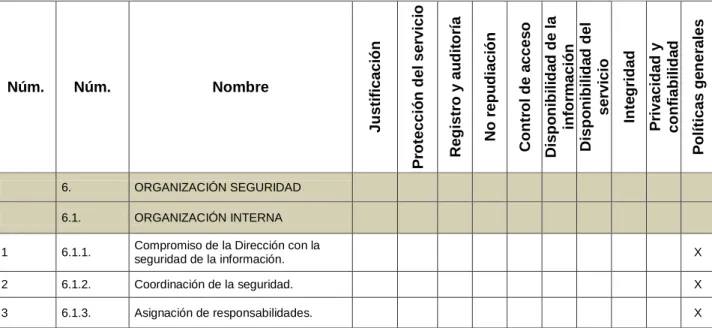 TABLA No. 6 ESTRUCTURA PARA LA DOCUMENTACIÓN DE CONTROLES  APLICADA AL NUMERAL 6.1 DE LA ISO 27000:2005 