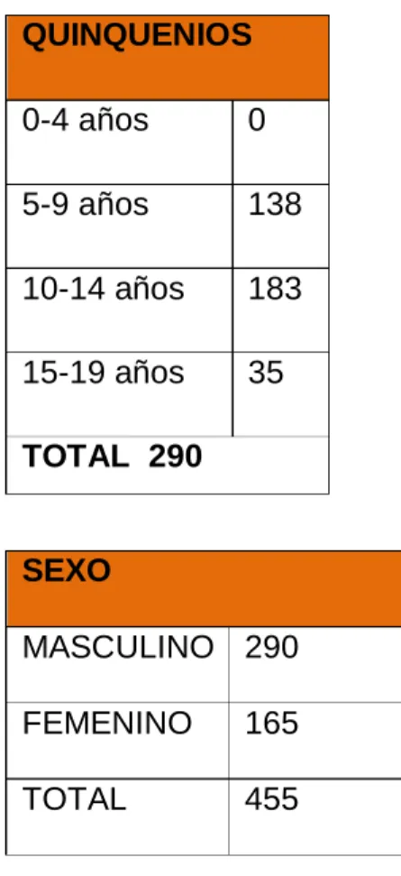 Cuadro 2. Estudio de Casos por edad.  
