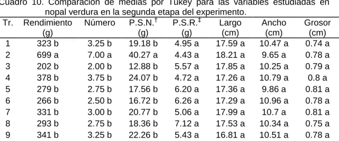 Cuadro  10.  Comparación  de  medias  por  Tukey  para  las  variables  estudiadas  en  nopal verdura en la segunda etapa del experimento