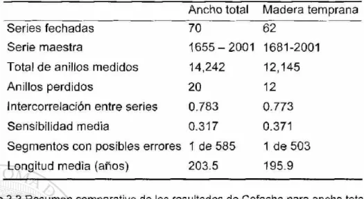 Cuadro 3.3 Resumen comparativo de los resultados de Cofecha para ancho total de  anillo y para madera temprana de las series de crecimiento de Las Bayas