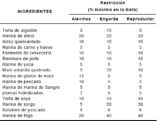 Tabla 17 Niveles de Inclusión de algunos Ingredientes utilizados en dietas para  Colossoma y Piaractus (Tomado de D’aguabi, 1992) 