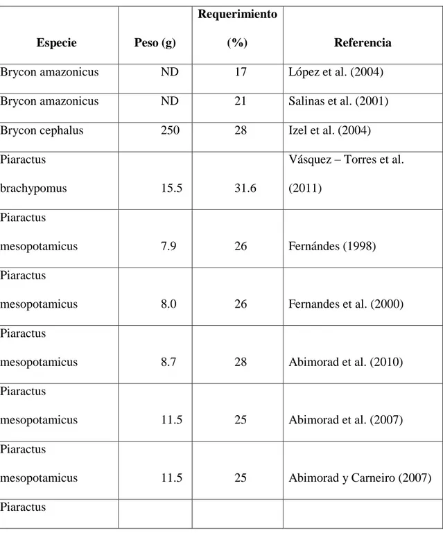 Tabla 1  Requerimientos De Proteína Para Caràcidos De Los Géneros Brycon Y  Piaractus