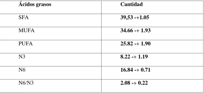 Tabla 3. Ácidos grasos (media - + DS) e índice N6/N3 del músculo blanco de Piractus  brachypomus como porcentaje del total de ácidos grasos