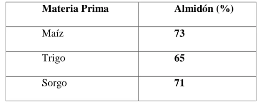 Tabla 4. Niveles de almidón de distintas materias primas. 