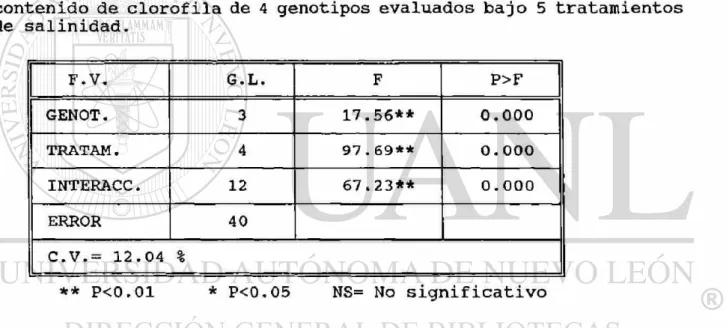 Tabla No.2.- Resultados del Análisis de varianza (F calc.) para el  contenido de clorofila de 4 genotipos evaluados bajo 5 tratamientos  de salinidad