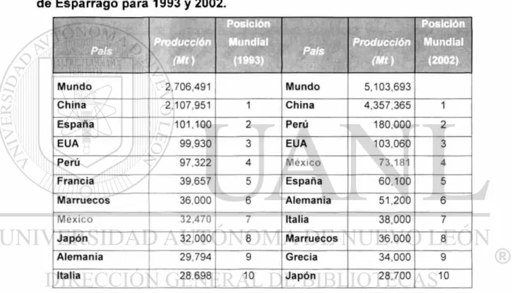Tabla 2. Producción y Posición de los Diez Principales Países Productores  de Espárrago para 1993 y 2002