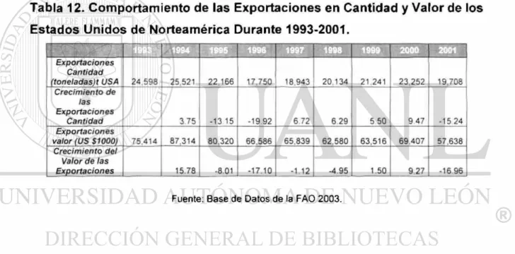 Tabla 12. Comportamiento de las Exportaciones en Cantidad y Valor de los  Estados Unidos de Norteamérica Durante 1993-2001