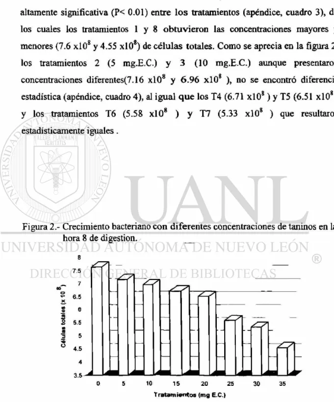 Figura 2.- Crecimiento bacteriano con diferentes concentraciones de taninos en la  hora 8 de digestión