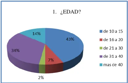 Gráfico 1 - Edad 