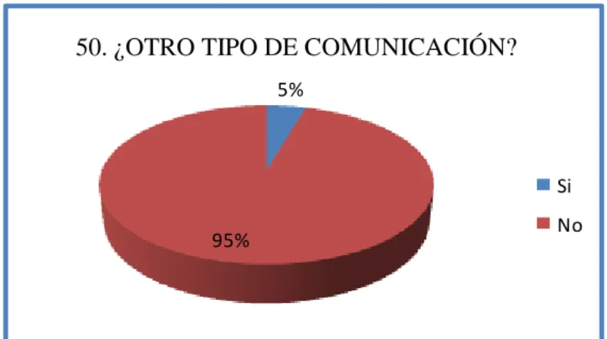 Gráfico 50. ¿Otro tipo de comunicación? 
