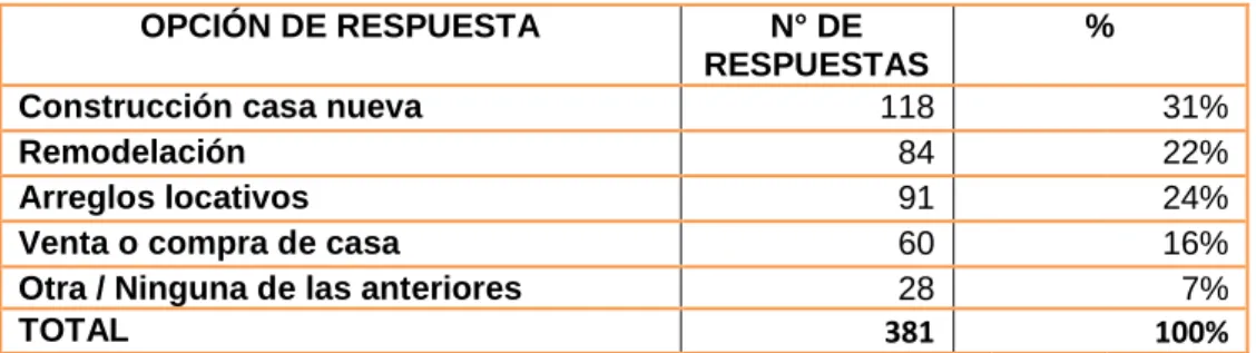 Tabla  8.  Cuando  requiere  los  servicios  de  una  constructora  generalmente  es  para: