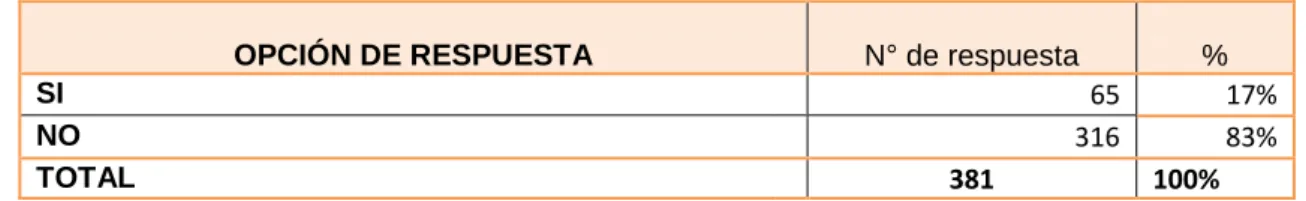 Tabla  9.  ¿Ha  escuchado  nombrar  la  Constructora  EDIFICART  SAS,  del  Municipio de Pitalito? 