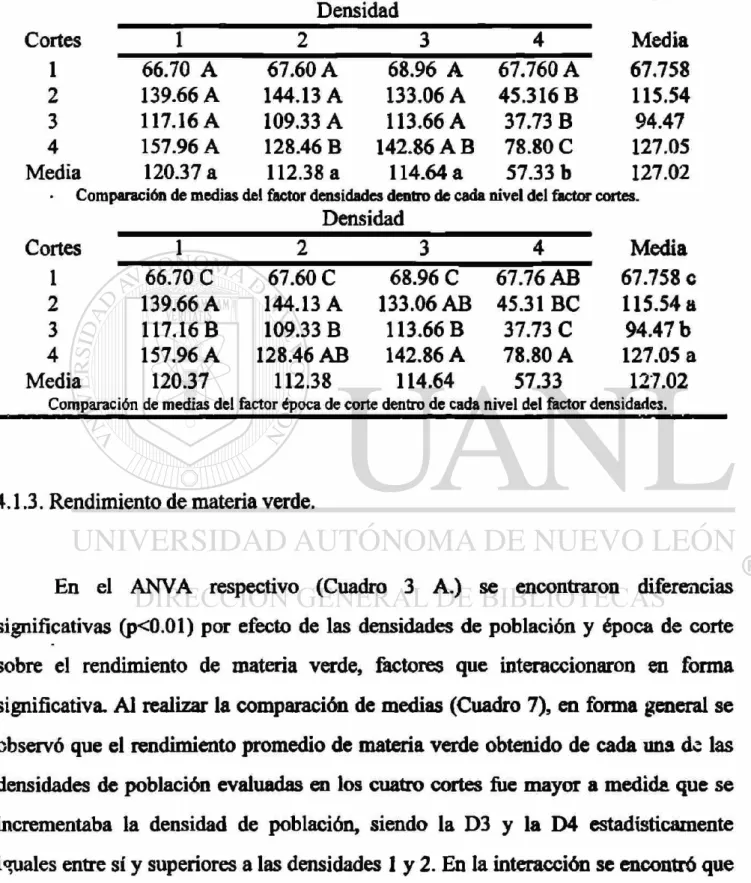 Cuadro 6. Comparación de medias para la variable vainas por planta por efecto de la  densidad de población y época de corte