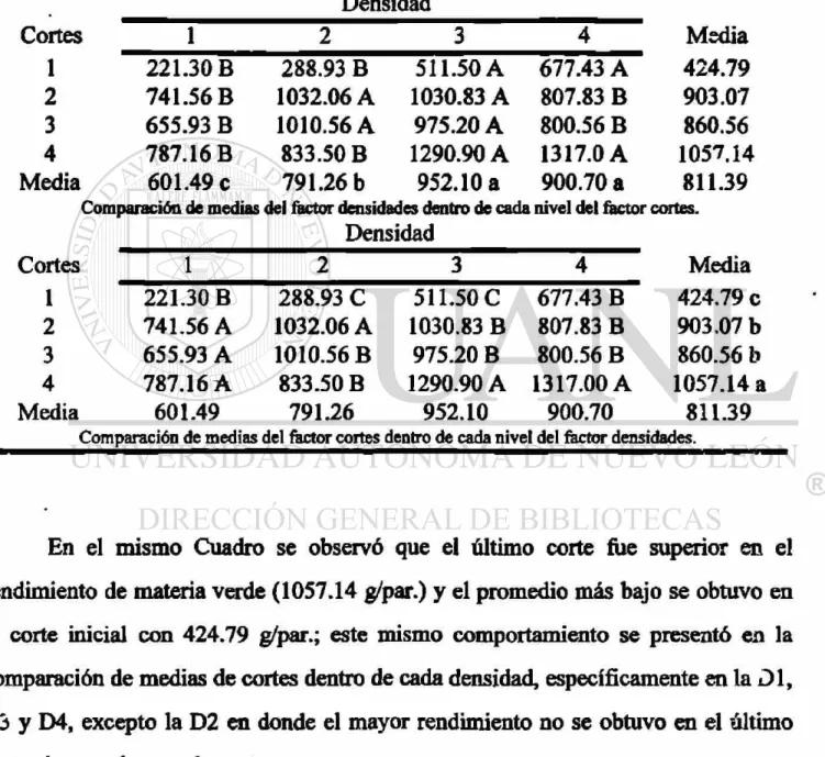 Cuadro 7. Comparación de medias para la variable rendimiento de materia verde  (g/par.) por efecto de la densidad de población y época de corte