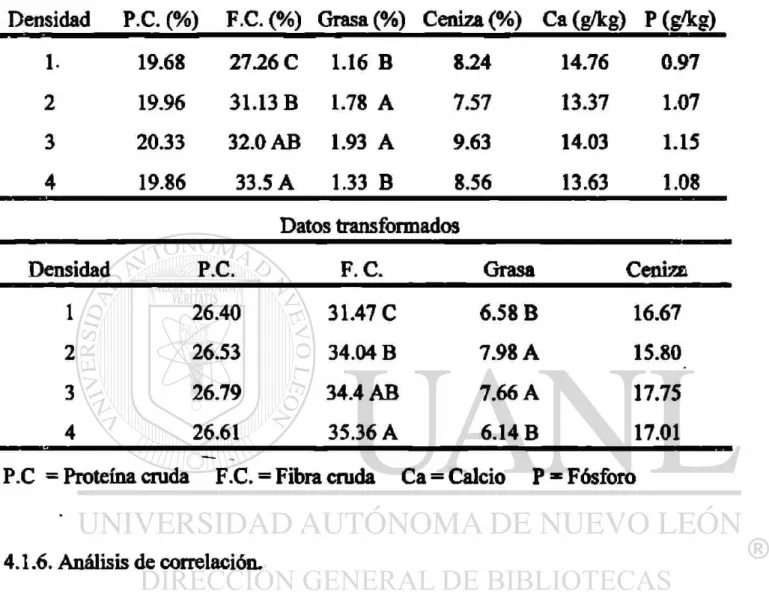 Cuadro 9. Comparación de medias para los componentes nutricionales evaluados por  efecto de la densidad de población