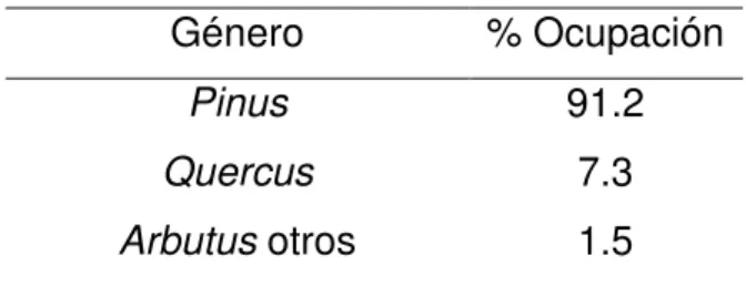 Tabla 1. Representatividad de géneros presentes 