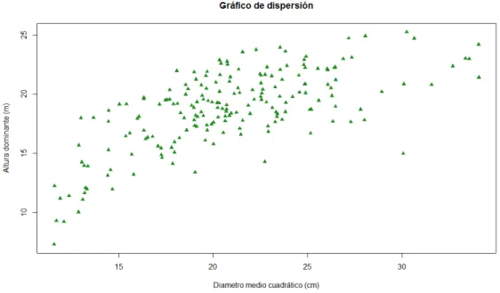 Fig.  2 Gráfico de dispersión del rodal 
