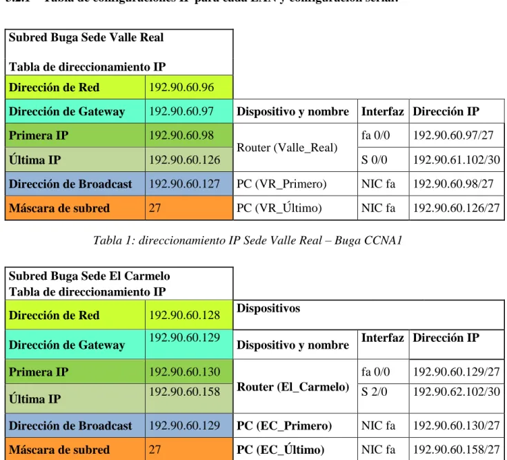 3.2.1  Tabla de configuraciones IP para cada LAN y configuración serial: 