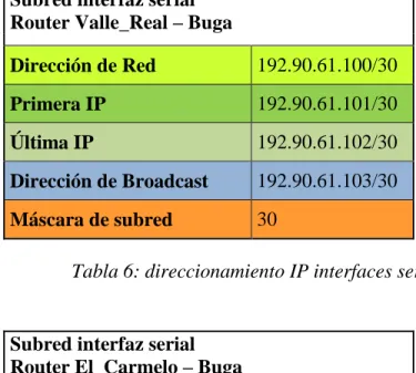 Tabla 7: direccionamiento IP interfaces seriales Sede El Carmelo - Buga CCNA1 