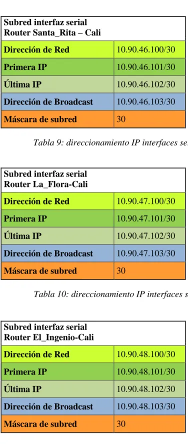 Tabla 9: direccionamiento IP interfaces seriales Sede Santa Rita - Cali CCNA1 