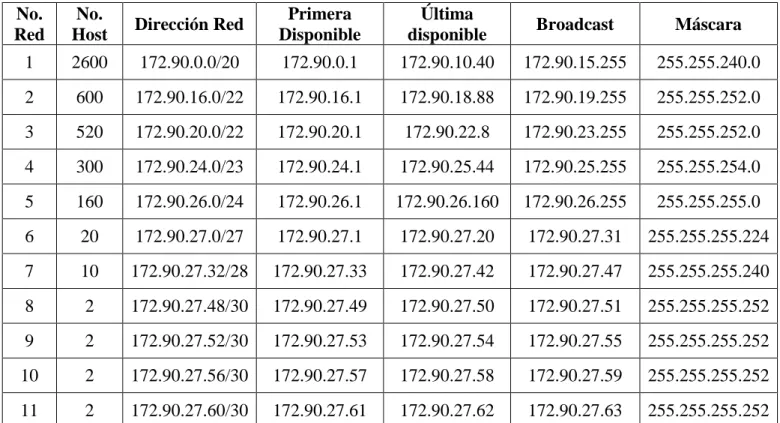 Tabla 14: diseño esquema de direccionamiento CCNA2 