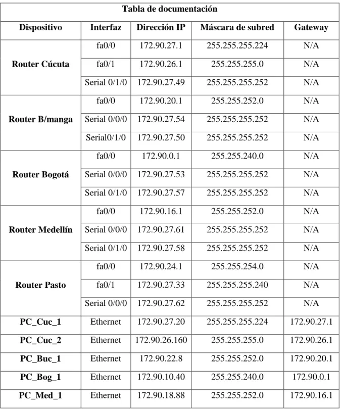 Tabla de documentación 