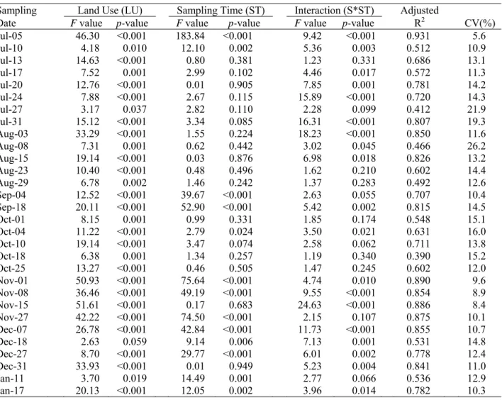 Table 2. Two-way ANOVA results for land use, sampling time and interaction at each sampling date for soil  respiration rate