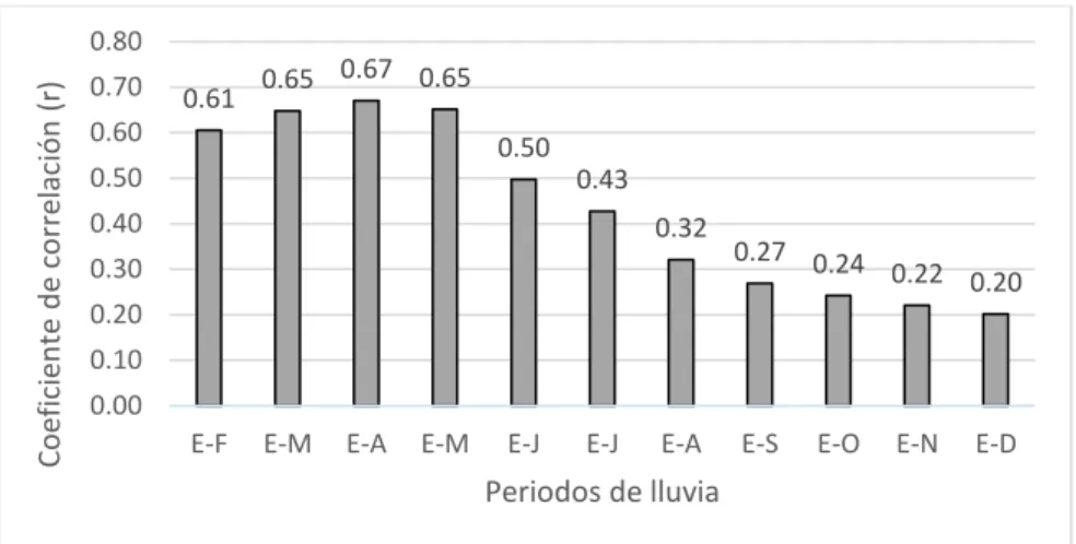 Figura 6. Correlación entre el índice del ancho del anillo y precipitación mensual  acumulada en diversos períodos mensuales de 1930 a 1999